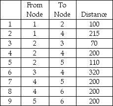 <strong>Find the shortest route from Node 1 to Node 6. </strong> A)total distance = 350 B)total distance = 410 C)total distance = 270 D)total distance = 520 E)None of the above