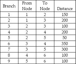 <strong>Find the shortest route from Node 6 to Node 1. </strong> A)branches 9,7,and 2 B)branches 8,6,and 2 C)branches 8,6,7,and 1 D)branches 9,5,and 1 E)None of the above