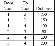 <strong>Find the least amount of cable that will allow Jack's Cable Company to connect the following nodes (houses). </strong> A)250 B)400 C)350 D)300 E)None of the above