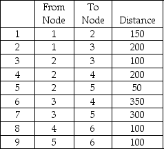 <strong>Given the following nodes and distances,determine the minimum length of cable necessary to connect all six nodes. </strong> A)200 B)300 C)400 D)500 E)None of the above