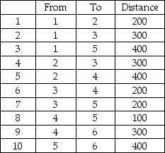 Given the following nodes and distances,determine the minimal length of cable necessary to connect all nodes,using Node 2 as the starting point.  