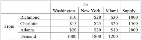 SE Appliances manufacturers refrigerators in Richmond,Charlotte,and Atlanta.Refrigerators then must be shipped to meet demand in Washington,New York,and Miami.The table below lists the shipping costs,supply,and demand information. How many units should be shipped from each plant to each retail store in order to minimize shipping costs?