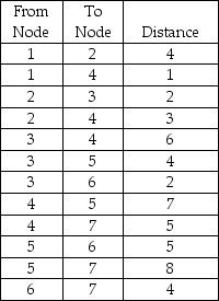 Given a network with the following distances: (a)Determine which nodes should be connected to get the minimum distance flowing from Node 1 through Node 7. (b)Determine the minimum distance.