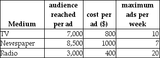 <strong>Table 8-2 Diamond Jeweler's is trying to determine how to advertise in order to maximize their exposure.Their weekly advertising budget is $10,000.They are considering three possible media: tv,newspaper,and radio.Information regarding cost and exposure is given in the table below: Let T = the # of tv ads,N = the # of newspaper ads,and R = the # of radio ads According to Table 8-2,which describes a media selection problem,what would the objective function be?</strong> A)Maximize 10T + 7N + 20R B)Minimize 10T + 7N + 20R C)Minimize 800T + 1000N + 400R D)Minimize 7000T + 8500N + 3000R E)Maximize 7000T + 8500N + 3000R