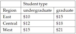 <strong>Table 8-3 A marketing research firm would like to survey undergraduate and graduate college students about whether or not they take out student loans for their education.There are different cost implications for the region of the country where the college is located and the type of degree.The survey cost table is provided below: The requirements for the survey are as follows: 1.The survey must have at least 1500 students 2.At least 400 graduate students 3.At least 100 graduate students should be from the West 4.No more than 500 undergraduate students should be from the East 5.At least 75 graduate students should be from the Central region 6.At least 300 students should be from the West The marketing research firm would like to minimize the cost of the survey while meeting the requirements.Let X<sub>1</sub> = # of undergraduate students from the East region,X<sub>2</sub> = # of graduate students from the East region,X<sub>3</sub> = # of undergraduate students from the Central region,X<sub>4</sub> = # of graduate students from the Central region,X<sub>5</sub> = # of undergraduate students from the West region,and X<sub>6</sub> = # of graduate students from the West region. According to Table 8-3,what is the objective function?</strong> A)Minimize 10X<sub>1</sub> + 15X<sub>2</sub> + 12X<sub>3</sub> + 18X<sub>4</sub> + 15X<sub>5</sub> + 21X<sub>6</sub> B)Maximize 10X<sub>1</sub> + 15X<sub>2</sub> + 12X<sub>3</sub> + 18X<sub>4</sub> + 15X<sub>5</sub> + 21X<sub>6</sub> C)Minimize 10X<sub>1</sub> + 12X<sub>2</sub> + 15X<sub>3</sub> + 15X<sub>4</sub> + 18X<sub>5</sub> + 21X<sub>6</sub> D)Maximize 10X<sub>1</sub> + 12X<sub>2</sub> + 15X<sub>3</sub> + 15X<sub>4</sub> + 18X<sub>5</sub> + 21X<sub>6</sub> E)Minimize 1500X<sub>1</sub> + 400X<sub>2</sub> + 100X<sub>3</sub> + 500X<sub>4</sub> + 75X<sub>5</sub> + 300X<sub>6</sub>