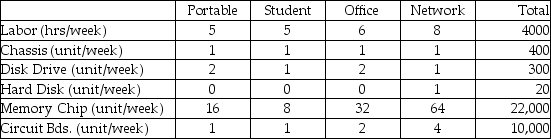 A manufacturer of microcomputers produces four models: Portable,Student,Office,and Network.The profit per unit on each of these four models is $500,$350,$700,and $1000,respectively.The models require the labor and materials per unit shown below. Formulate this product mix problem using linear programming.