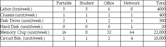 A manufacturer of microcomputers produces four models: Portable,Student,Office,and Network.The profit per unit on each of these four models is $500,$350,$700,and $1000,respectively.The models require the labor and materials per unit shown below. How many of each model should be produced to maximize profit.What is the maximum profit?