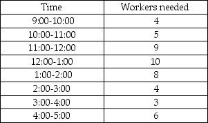 A fast food restaurant uses full-time and part-time help to meet fluctuating demand during the day.The following table presents projected need for workers at different times of the day: There is a maximum of four full-time workers and the other workers are part-time workers.Each full-time worker is there from 9:00 until 5:00,while the part-time workers will work for 4 consecutive hours at a cost of $4.00 per hour.The cost of the full-time worker is $50 per day.The company wishes to minimize total cost while meeting the demands.Formulate this as a linear programming problem.Carefully define all decision variables.