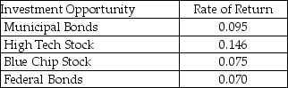 First Securities,Inc. ,an investment firm,has $380,000 on account.The chief investment officer would like to reinvest the $380,000 in a portfolio that would maximize return on investment while at the same time maintaining a relatively conservative mix of stocks and bonds.The following table shows the investment opportunities and rates of return. The Board of Directors has mandated that at least 60 percent of the investment consist of a combination of municipal and federal bonds,25 percent Blue Chip Stock,and no more than 15 percent High Tech Stock.Formulate this portfolio selection problem using linear programming.