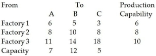 Friendly Manufacturing has three factories (1,2,and 3)and three warehouses (A,B,and C).The table below shows the shipping costs between each factory (in dollars)and warehouse,the factory manufacturing capabilities (in 1000s),and the warehouse capacities (in 1000s).Write the objective function and the constraint inequalities.Let X<sub>1A</sub> = 1000s of units shipped from factory 1 to warehouse A,etc.