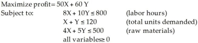 <strong>Two models of a product - Regular (X)and Deluxe (Y)- are produced by a company.A linear programming model is used to determine the production schedule.The formulation is as follows: The optimal solution is X = 100,Y = 0. How many units of the regular model would be produced based on this solution?</strong> A)0 B)100 C)50 D)120 E)None of the above