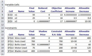 Consider the sensitivity report below: (a)Which constraints are binding? (b)Which constraints are non-binding? (c)What is the increase in the objective value if 10 blades are added?