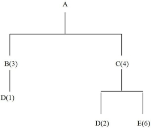 <strong>Consider the material structure tree for item A below.If 20 units of A are needed,how many units of D are needed? </strong> A)11 B)30 C)160 D)60 E)220