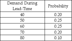 The purchasing manager for a firm is trying to determine what the safety stock should be for a particular product.She has developed the following table,which gives the distribution of demand during the lead-time and the probabilities: The carrying cost is $5 per unit per year,the ordering cost is $30 per order,and the stockout cost is $40 per unit.The reorder point is 60 units,and 6 orders are placed each year.What level of safety stock should be maintained?