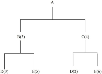 Consider the material structure tree for item A below.Assume 15 units of A are needed. (a)How many units of B are needed? (b)How many units of C are needed? (c)How many units of D are needed? (d)How many units of E are needed?
