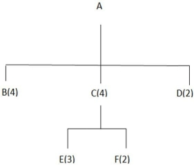Consider the material tree structure for material A.Assume 10 units are needed. (a)How many units of B are needed? (b)How many units of C are needed? (c)How many units of D are needed? (d)How many units of E are needed? (e)How many units of F are needed?