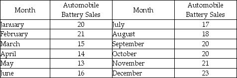 For the data below: (a)Develop a scatter diagram. (b)Develop a three-month moving average. (c)Compute MAD.