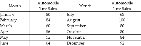 For the data below: (a)Develop a scatter diagram. (b)Compute a three-month moving average. (c)Compute the MSE.