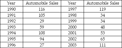 For the data below: (a)Develop a scatter diagram. (b)Develop a six-year moving average forecast. (c)Find MAPE.