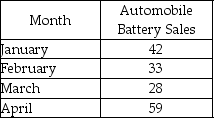 Use simple exponential smoothing with α = 0.3 to forecast battery sales for February through May.Assume that the forecast for January was for 22 batteries.