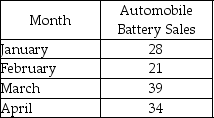 Use simple exponential smoothing with α = 0.33 to forecast the tire sales for February through May.Assume that the forecast for January was for 22 sets of tires.