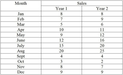 Given the following data and seasonal index: (a)Compute the seasonal index using only year 1 data. (b)Determine the deseasonalized demand values using year 2 data and year 1's seasonal indices. (c)Determine the trend line on year 2's deseasonalized data. (d)Forecast the sales for the first 3 months of year 3,adjusting for seasonality.