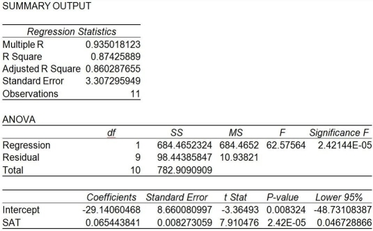 <strong>A prediction equation for starting salaries (in $1,000s)and SAT scores was performed using simple linear regression.In the regression printout shown below,what can be said about the level of significance for the overall model? </strong> A)SAT is not a good predictor for starting salary. B)The significance level for the intercept indicates the model is not valid. C)The significance level for SAT indicates the slope is equal to zero. D)The significance level for SAT indicates the slope is not equal to zero. E)None of the above