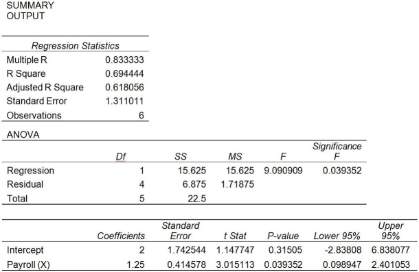<strong>A prediction equation for sales and payroll was performed using simple linear regression.In the regression printout shown below,which of the following statements is/are not true? </strong> A)Payroll is a good predictor of Sales based on α = 0.05. B)There is evidence of a positive linear relationship between Sales and Payroll based on α = 0.05. C)Payroll is not a good predictor of Sales based on α = 0.01. D)The coefficient of determination is equal to 0.833333. E)Payroll is the independent variable.