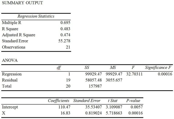 Bob White is conducting research on monthly expenses for medical care,including over-the-counter medicine.His dependent variable is monthly expenses for medical care while his independent variable is number of family members.Below is his Excel output. (a)What is the prediction equation? (b)Based on his model,each additional family member increases the predicted costs by how much? (c)Based on the significance F-test,is this model a good prediction equation? (d)What percent of the variation in medical expenses is explained by the size of the family? (e)Can the null hypothesis that the slope is zero be rejected? Why or why not? (f)What is the value of the correlation coefficient?