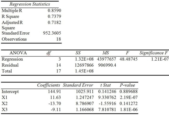 Bob White is conducting research on monthly expenses for medical care,including over the counter medicine.His dependent variable is monthly expenses for medical care while his independent variables are number of family members and insurance type (government funded,private insurance and other).He has coded insurance type as the following: X<sub>2</sub> = 1 if government funded,X<sub>3</sub> = 1 if private insurance Below is his Excel output. (a)What is the prediction equation? (b)Based on the significance F-test,is this model a good prediction equation? (c)What percent of the variation in medical expenses is explained by the independent variables? (d)Based on his model,what are the predicted monthly expenses for a family of four with private insurance? (e)Based on his model,what are the predicted monthly expenses for a family of two with government funded insurance? (f)Based on his model,what are the predicted monthly expenses for a family of five with no insurance?