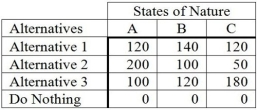 <strong>The following is a payoff table giving profits for various situations. What decision would an optimist make?</strong> A)Alternative 1 B)Alternative 2 C)Alternative 3 D)Do Nothing E)State of Nature A