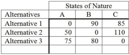 <strong>The following is an opportunity loss table. What decision should be made based on the minimax regret criterion?</strong> A)Alternative 1 B)Alternative 2 C)Alternative 3 D)State of Nature A E)Does not matter