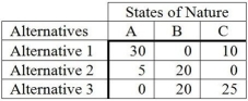 <strong>The following is an opportunity loss table. What decision should be made based on the minimax regret criterion?</strong> A)Alternative 1 B)Alternative 2 C)Alternative 3 D)State of Nature C E)Does not matter