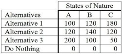 <strong>The following is a payoff table giving profits for various situations. The probabilities for states of nature A,B,and C are 0.3,0.5,and 0.2,respectively.If a person selected Alternative 1,what would the expected profit be?</strong> A)120 B)133.33 C)126 D)180 E)None of the above
