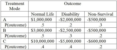 <strong>Dr.Mac,a surgeon,must decide what mode of treatment to use on Mr.Samuels.There are three modes of treatment: Mode A,B,and C;and three possible states of nature: 1.Treatment succeeds and patient leads a normal life,2.Patient survives treatment but is permanently disabled,and 3.Patient fails to survive treatment.Dr.Mac has prepared the decision table below.What mode of treatment maximizes the expected value? </strong> A)Mode A B)Mode B C)Mode C D)All three treatments are equally desirable. E)Normal Life