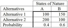 <strong>Consider the following payoff table. How much should be paid for a perfect forecast of the state of nature?</strong> A)170 B)30 C)10 D)100 E)40