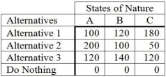 <strong>The following is a payoff table giving profits for various situations. The probabilities for states of nature A,B,and C are 0.3,0.5,and 0.2,respectively.If a perfect forecast of the future were available,what is the expected value with this perfect information?</strong> A)130 B)160 C)166 D)36 E)None of the above