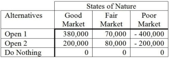 <strong>Nick has plans to open some pizza restaurants,but he is not sure how many to open.He has prepared a payoff table to help analyze the situation. Nick believes there is a 40 percent chance that the market will be good,a 30 percent chance that it will be fair,and a 30 percent chance that it will be poor.A market research firm will analyze market conditions and will provide a perfect forecast (they provide a money back guarantee).What is the most that should be paid for this forecast?</strong> A)$ 44,000 B)$ 53,000 C)$123,000 D)$176,000 E)$132,000