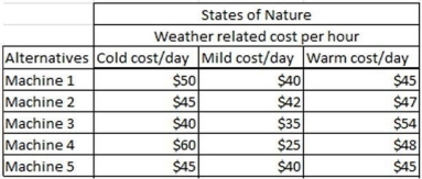 <strong>A plant manager considers the operational cost per hour of five machine alternatives.The cost per hour is sensitive to three potential weather conditions: cold,mild,and warm.The following table represents the operations cost per hour for each alternative-state of nature combination: Using the optimistic criterion,which alternative is best?</strong> A)Machine 1 B)Machine 2 C)Machine 3 D)Machine 4 E)Machine 5