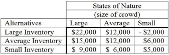 A concessionaire for the local ballpark has developed a table of conditional values for the various alternatives (stocking decision)and states of nature (size of crowd). If the probabilities associated with the states of nature are 0.30 for a large crowd,0.50 for an average crowd,and 0.20 for a small crowd,determine: (a)the opportunity loss table. (b)minimum expected opportunity loss (EOL).