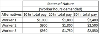 A manager needs to hire short-term employees to meet production demands.The manager would like to hire one of three possible short-term workers. (a)Which alternative is most optimistic? (b)Which alternative is most pessimistic? (c)Using the Hurwicz criterion with a coefficient of realism,α = 0.70,what is the best alternative?