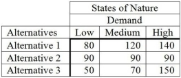 The following payoff table provides profits based on various possible decision alternatives and various levels of demand. The probability of a low demand is 0.4,while the probability of a medium and high demand is each 0.3. (a)What decision would an optimist make? (b)What decision would a pessimist make? (c)What is the highest possible expected monetary value? (d)Calculate the expected value of perfect information for this situation.