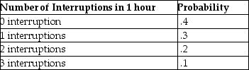 A new young executive is perplexed at the number of interruptions that occur due to employee relations.She has decided to track the number of interruptions that occur during each hour of her day.Over the last month,she has determined that between 0 and 3 interruptions occur during any given hour of her day.The data is shown below. On average,she should expect 1.0 interruptions per hour.
