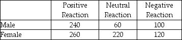 A market research study is being conducted to determine if a product modification will be well received by the public.A total of 1,000 consumers are questioned regarding this product. The table below provides information regarding this sample. (a)What is the probability that a randomly selected male would find this change unfavorable (negative)? (b)What is the probability that a randomly selected person would be a female who had a positive reaction? (c)If it is known that a person had a negative reaction to the study,what is the probability that the person is male?