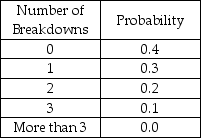 ABC Manufacturing has 6 machines that perform a particular task.Breakdowns occur frequently for this machine.Past records indicate that the number of breakdowns that occur each day is described by the following probability distribution: (a)What is the expected number of breakdowns in any given day? (b)What is the variance for this distribution? (c)What is the probability that there will be at least 2 breakdowns in a day?