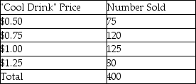 Fast Service Store has maintained daily sales records on the various size Cool Drink sales. Assuming that past performance is a good indicator of future sales, (a)What is the probability of a customer purchasing a $1.00 Cool Drink? (b)What is the probability of a customer purchasing a $1.25 Cool Drink? (c)What is the probability of a customer purchasing a Cool Drink that costs greater than or equal to $1.00? (d)What is the expected value of a Cool Drink? (e)What is the variance of a Cool Drink?