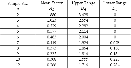 <strong>Table 15-1 Refer to Table 15-1.Bags of tea are sampled to ensure proper weight.The overall average for the samples is 8 ounces.Each sample contains 10 bags.The average range is 0.1 ounces.What is the lower limit of the sample averages chart?</strong> A)7.9692 B)8.0308 C)7.9076 D)8.0924 E)None of the above