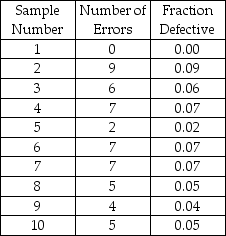 <strong>Table 15-2 Given the sample results (100 units in each sample): A company has been receiving complaints about the attitude of some sales clerks.Over a 10-day period,the total number of complaints was 250.The company wishes to develop a control chart for the number of complaints.What would the lower control limit on the number of complaints per day be for a 3 sigma (99.7%)control chart?</strong> A)20 B)0 C)15 D)10 E)202.6