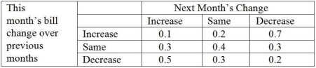 A certain utility firm has noticed that a residential customer's bill for one month is dependent on the previous month's bill.The observations are summarized in the following transition matrix. The utility company would like to know the long-run probability that a customer's bill will increase,the probability the bill will stay the same,and the probability the bill will decrease.