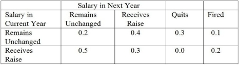 A certain firm has noticed that employees' salaries from year to year can be modeled by Markov analysis.The matrix of transition probabilities follows. (a)Set up the matrix of transition probabilities in the form: (b)Determine the fundamental matrix for this problem. (c)What is the probability that an employee who has received a raise will eventually quit? (d)What is the probability that an employee who has received a raise will eventually be fired?
